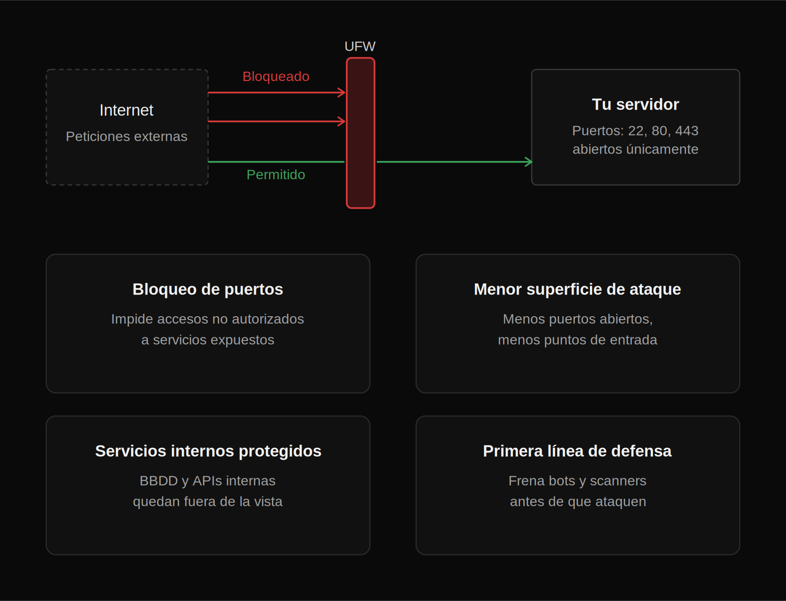 Razones por las que necesitas un firewall UFW en tu servidor Ubuntu