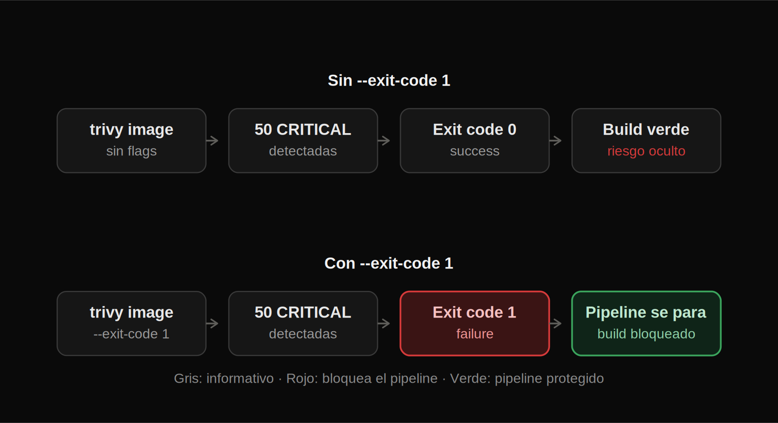 Diagrama del funcionamiento de Trivy como gate de seguridad en CI/CD