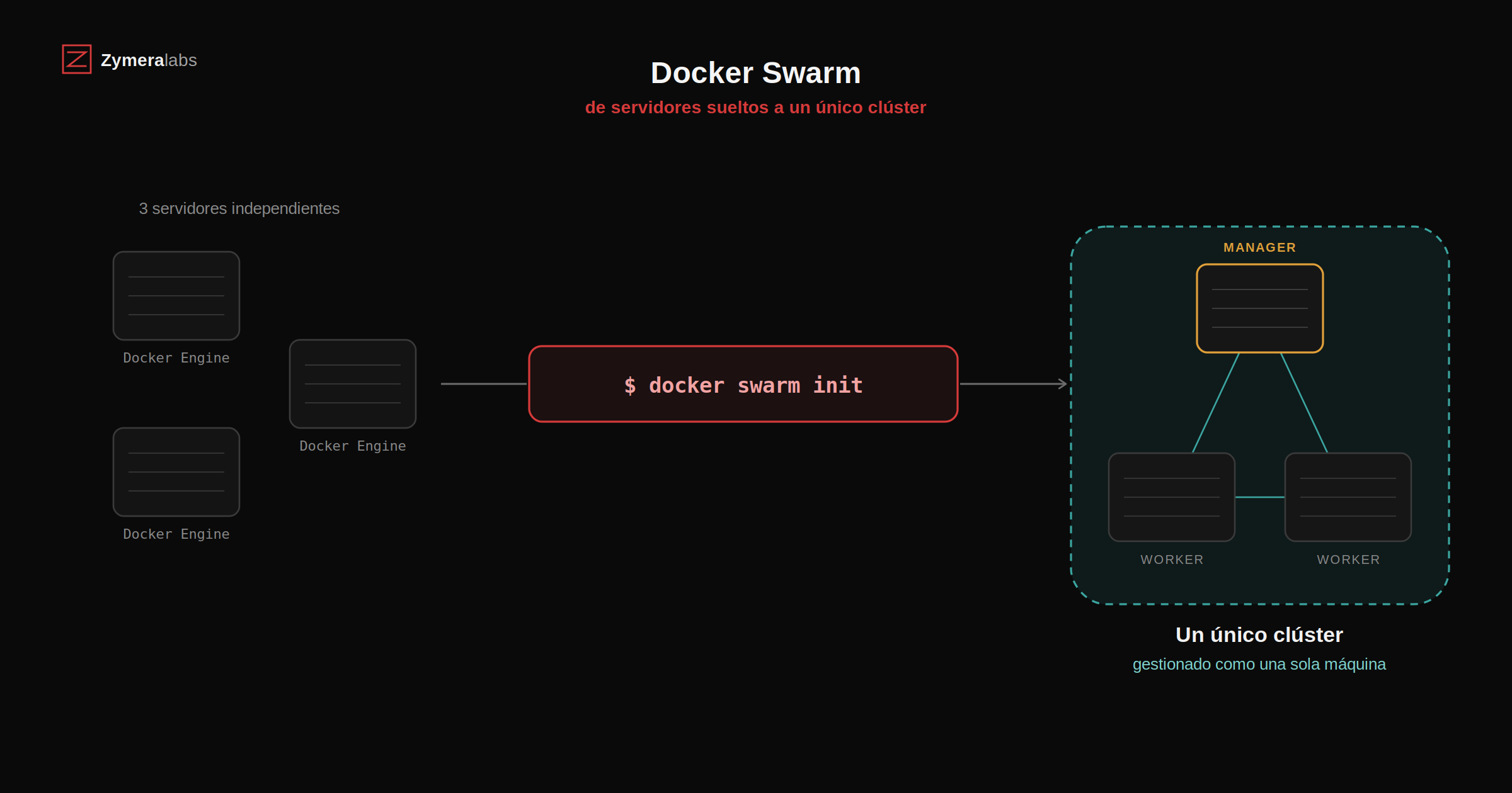 docker-swarm-explicacion.png
